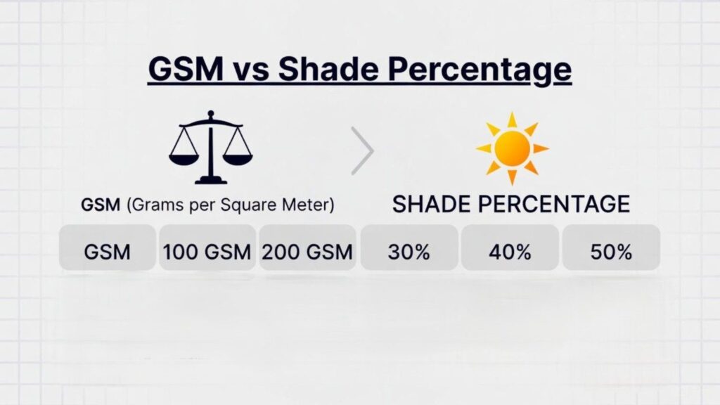 GSM vs Shade Percentage UAE