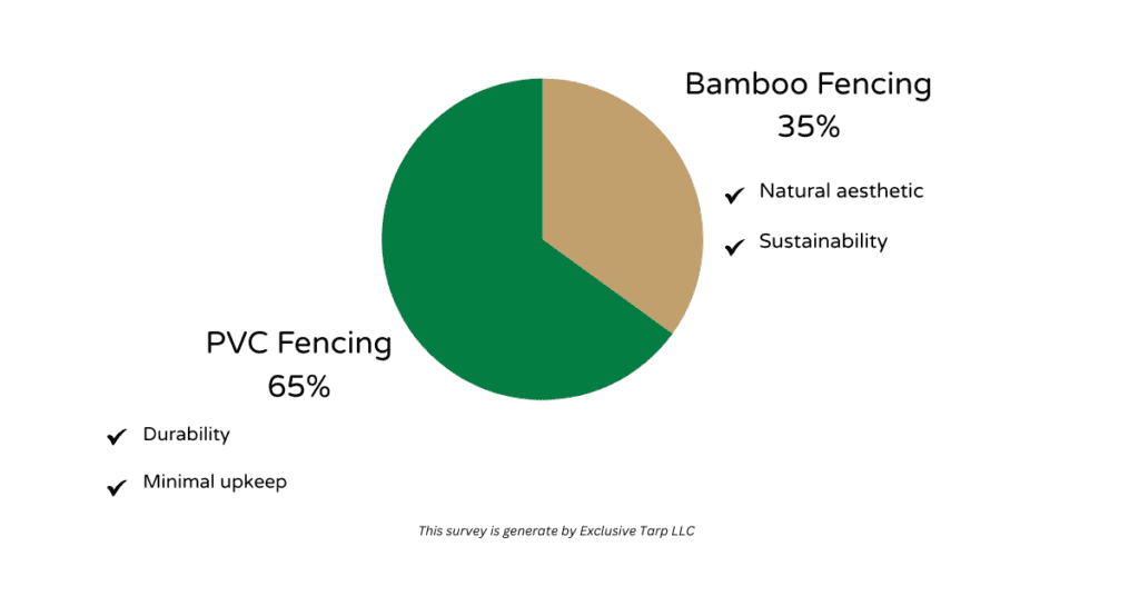 65% of respondents prefer PVC fences, citing durability and minimal upkeep as major advantages in Dubai’s extreme weather conditions. 35% of respondents opt for bamboo fences, valuing their natural aesthetic and sustainability despite the higher maintenance requirements.